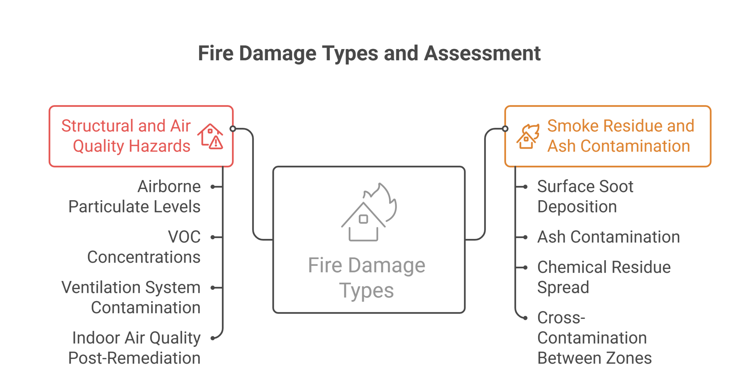 post fire remediation assessment